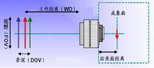 工業鏡頭的計算方法 工業鏡頭的計算方法