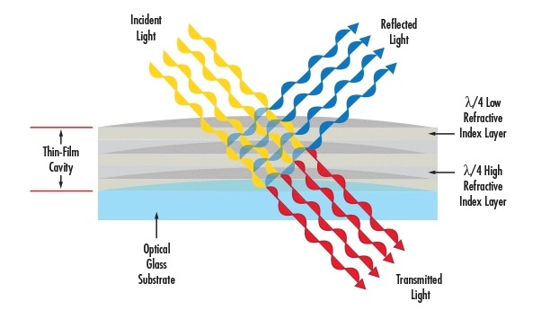 光學(xué)濾光片的工作原理 光學(xué)濾光片的工作原理