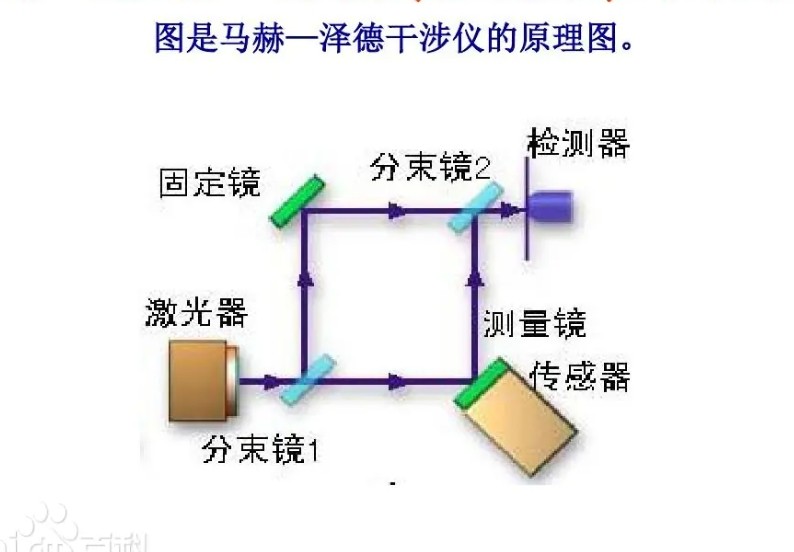 馬赫-增德爾(Mach-Zehnder)干涉效應(yīng) 馬赫-增德爾(Mach-Zehnder)干涉效應(yīng)