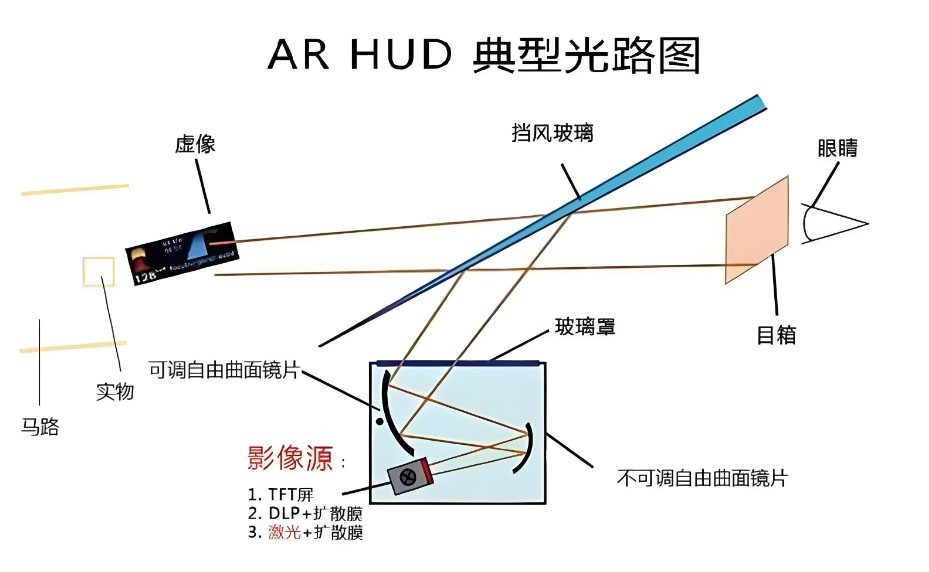 車載AR-HUD光路圖 車載AR-HUD光路圖