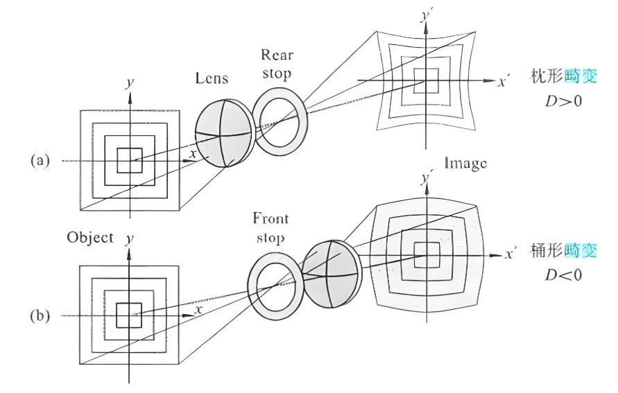 畸變的產生機制