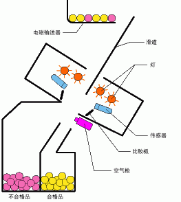 色選機原理動圖