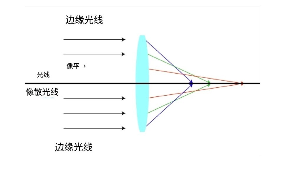 什么是像差？畫面失真跟它有何聯系？