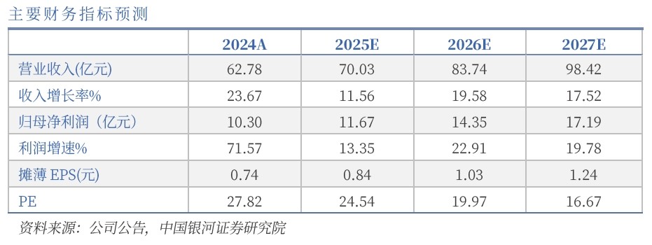 濾光片 水晶光電主要財務指標預測