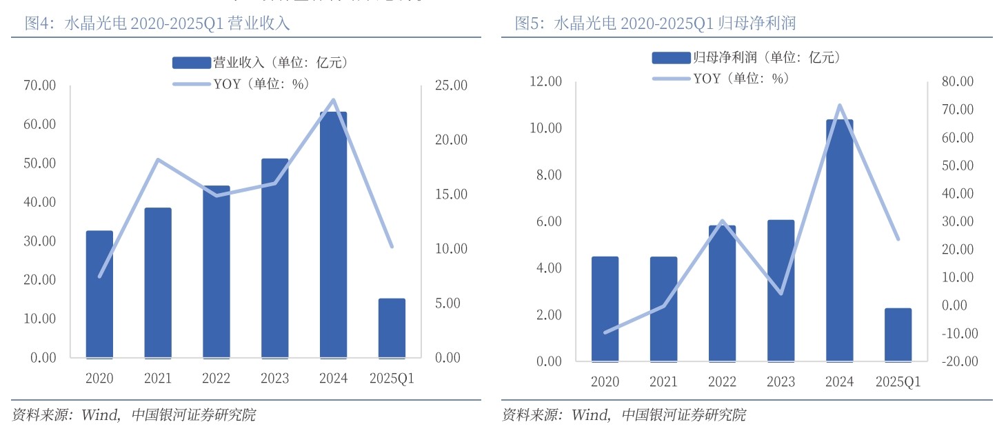 濾光片 水晶光電 2020-2025Q1營業收入