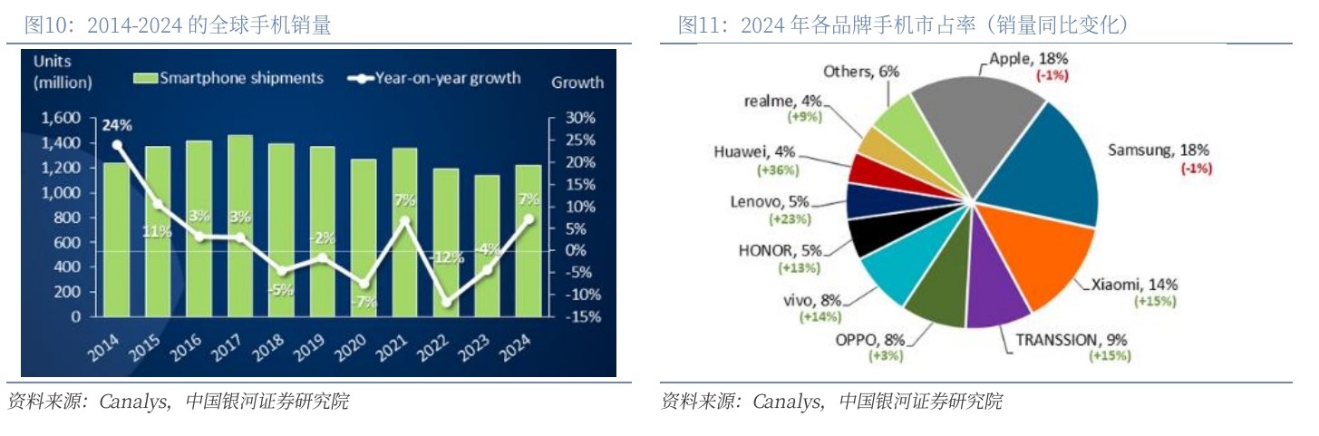濾光片 2014-2024的全球手機銷量