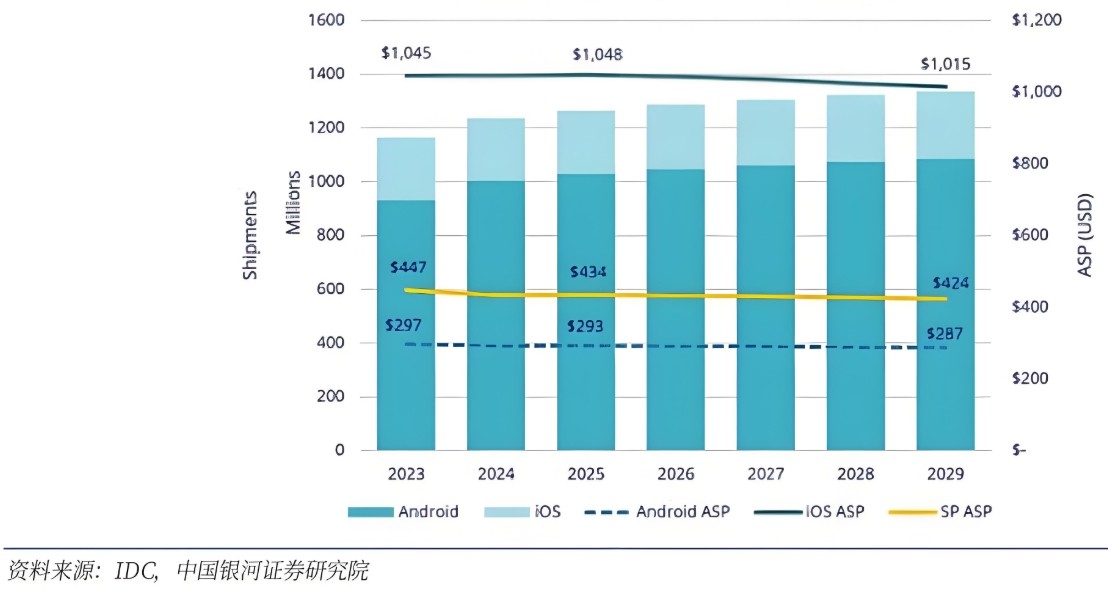 濾光片 全球手機銷量和均價預測