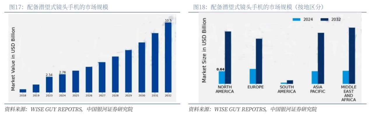 濾光片 配備潛望式鏡頭手機的市場規模