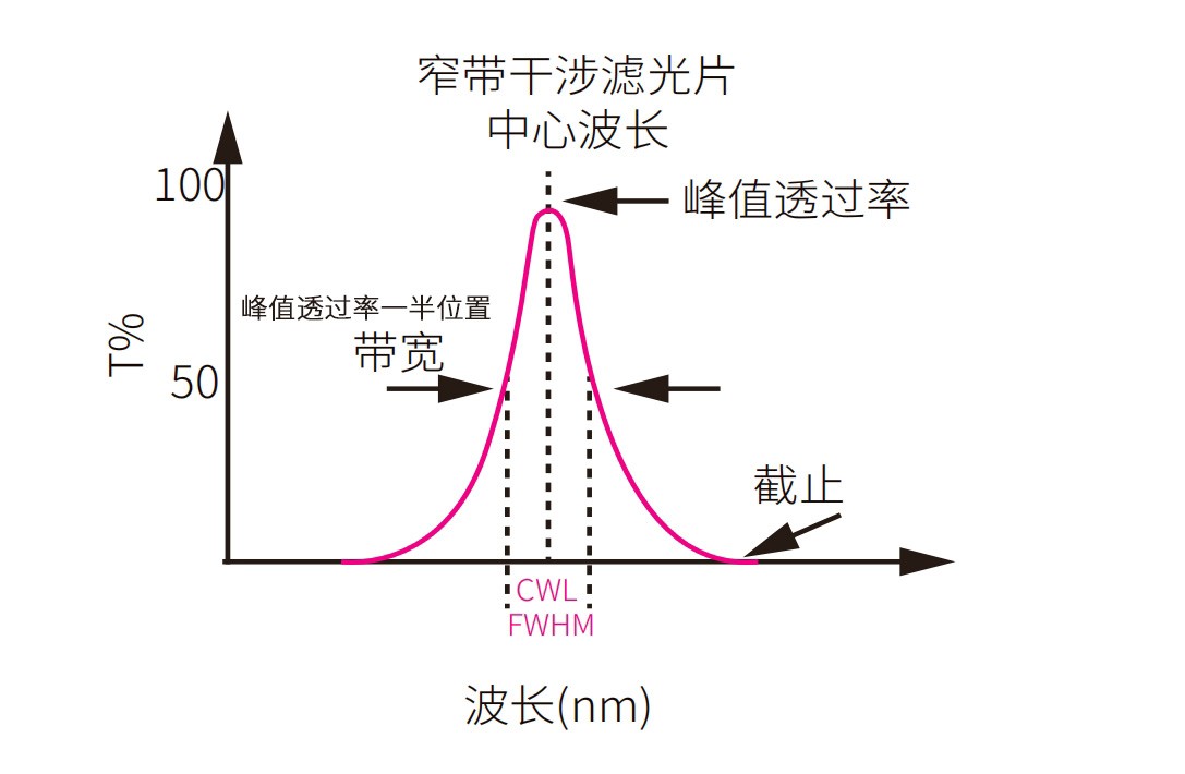 濾光片 干涉帶通濾光片光譜