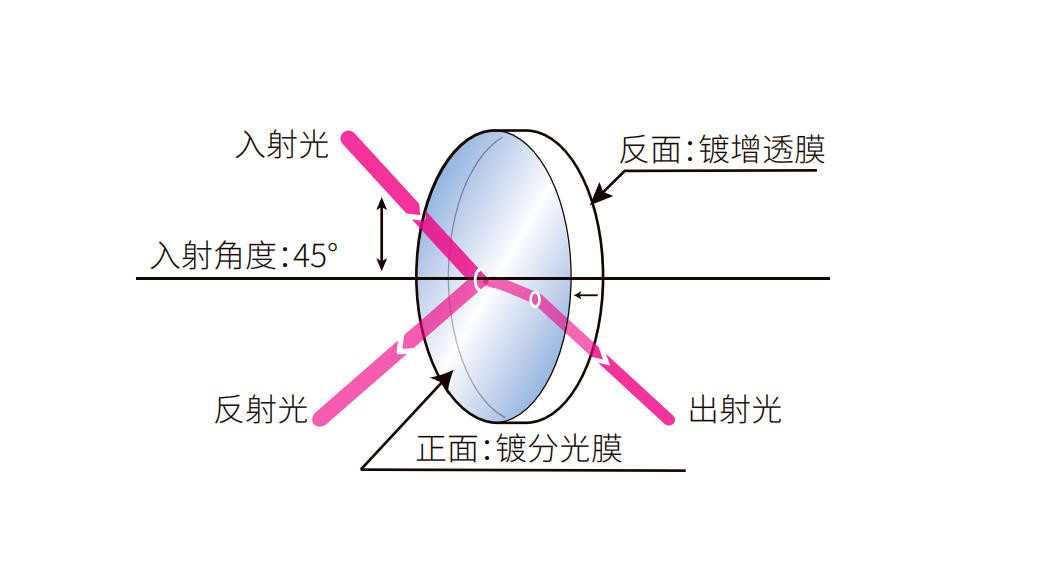比例分光片結構圖