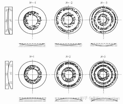 什么是光圈數(shù)(N) 什么是光圈數(shù)(N)