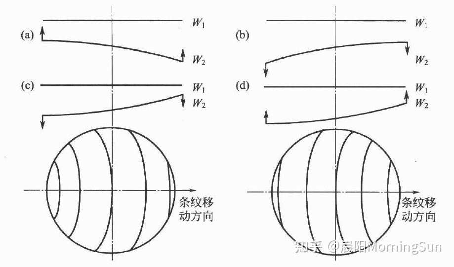 對干涉濾光片的致命影響——波長均勻性 對干涉濾光片的致命影響——波長均勻性