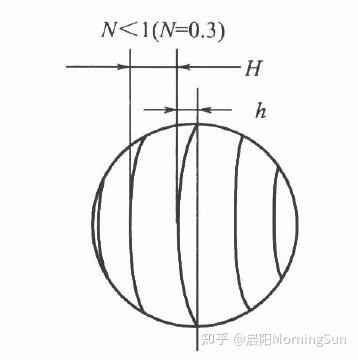 光圈數(shù)示意圖 光圈數(shù)示意圖