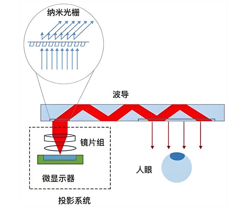 光波導(dǎo)示意圖 光波導(dǎo)示意圖