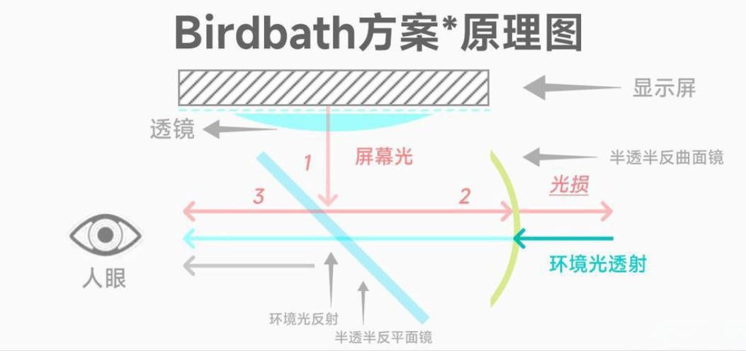 濾光片 Birdbath方案