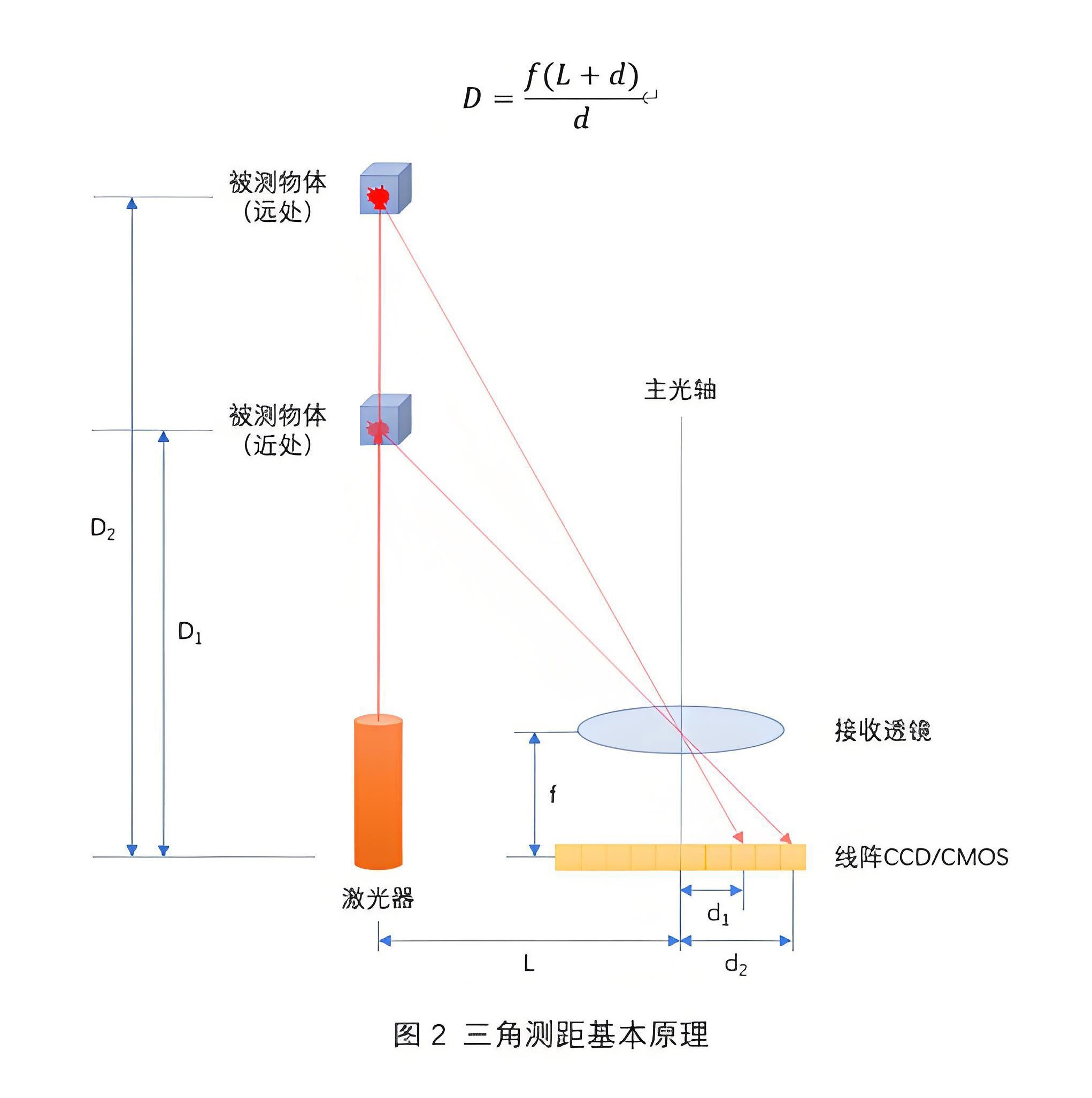 濾光片 三角測距原理
