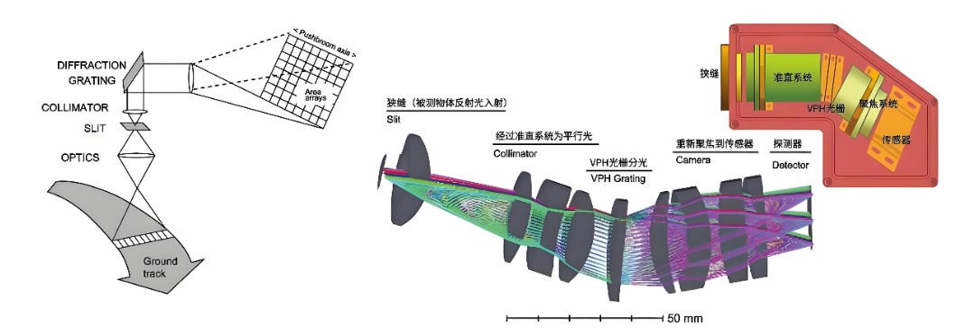 濾光片 高速推掃工業高光譜相機原理