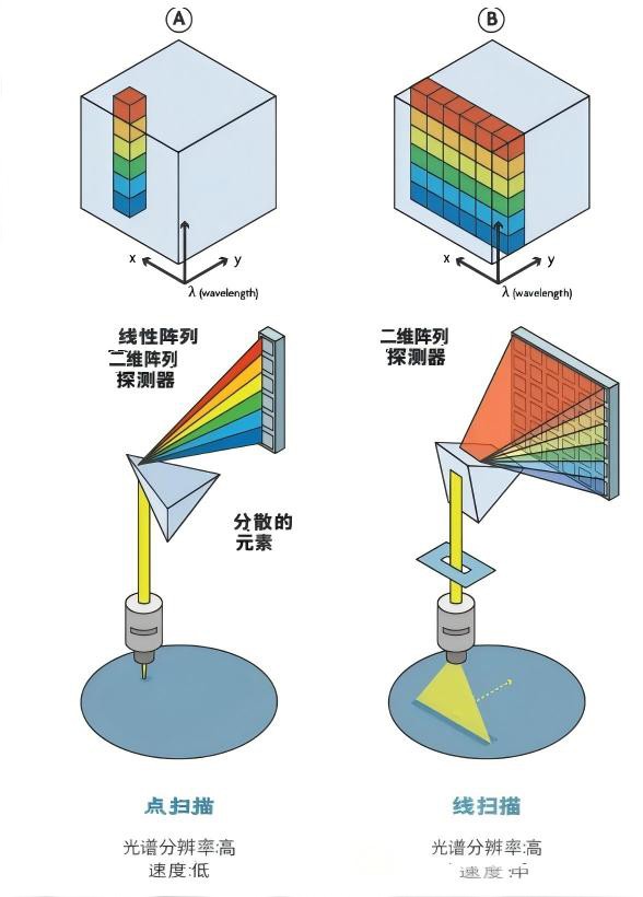 空間掃描相機-點掃描(圖A)通過捕獲每個像素/行像素圖B(線掃描/推掃式) 空間掃描相機-點掃描(圖A)通過捕獲每個像素/行像素圖B(線掃描/推掃式)