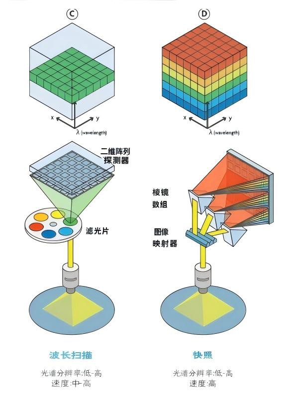 圖C為波長掃描/圖D為快照,無需掃描 圖C為波長掃描/圖D為快照,無需掃描