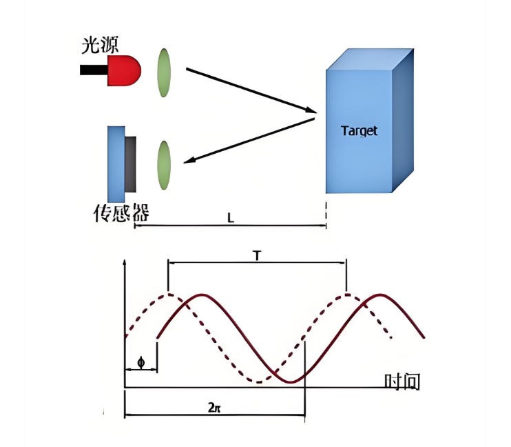 相位激光測距 相位激光測距