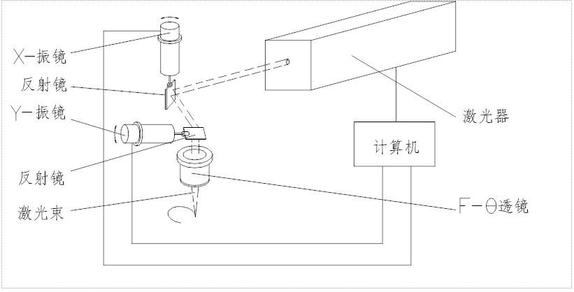 振鏡掃描式激光打標機工作原理 振鏡掃描式激光打標機工作原理