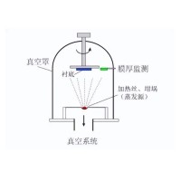 什么是真空鍍膜？都有哪些鍍膜工藝？